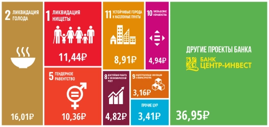 инвестиции