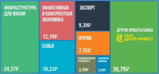 инвестиции